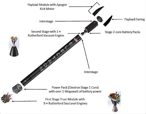 launcherelectron|rocket lab electron specs.